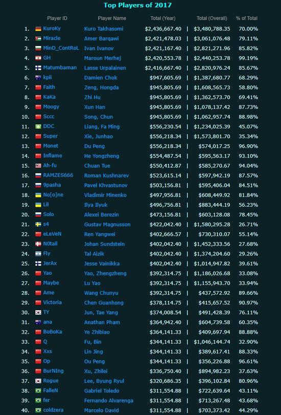 csgo排名2017_csgo茄子(3)