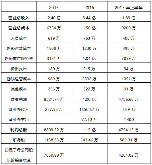 盛天网络布局跨场景泛娱乐生态 构建多驱动增长引擎