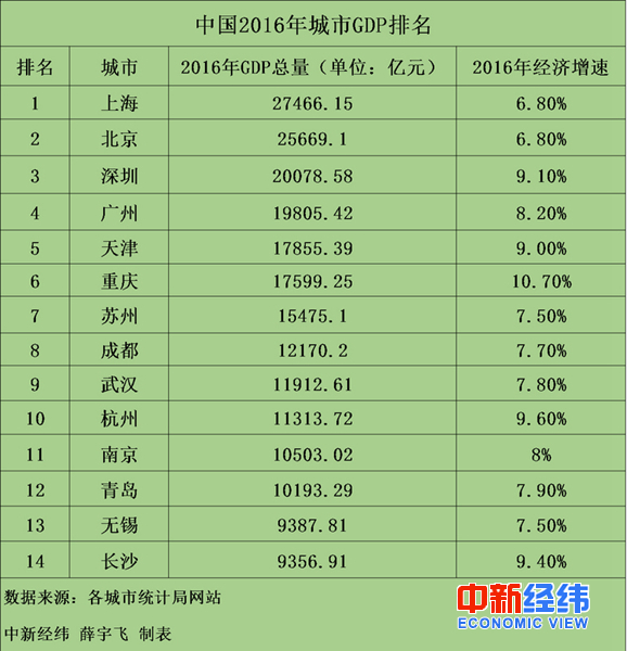 无锡市GDP是多少(3)