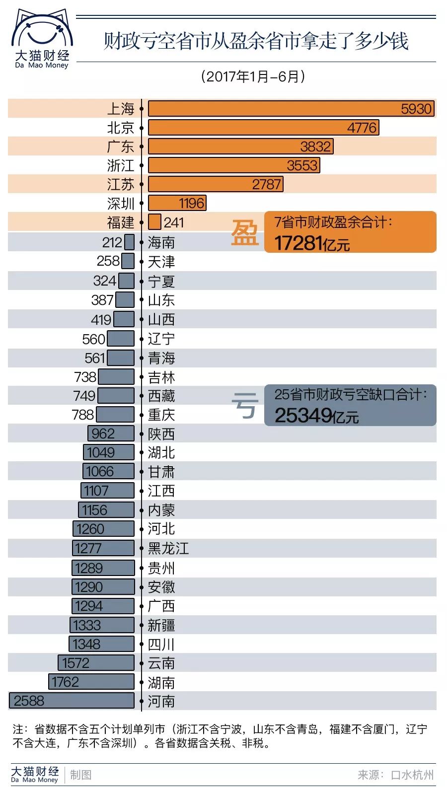 中国各省市财政收入_15省份上半年财政收入两位数增长中西部贡献诸多席位(2)