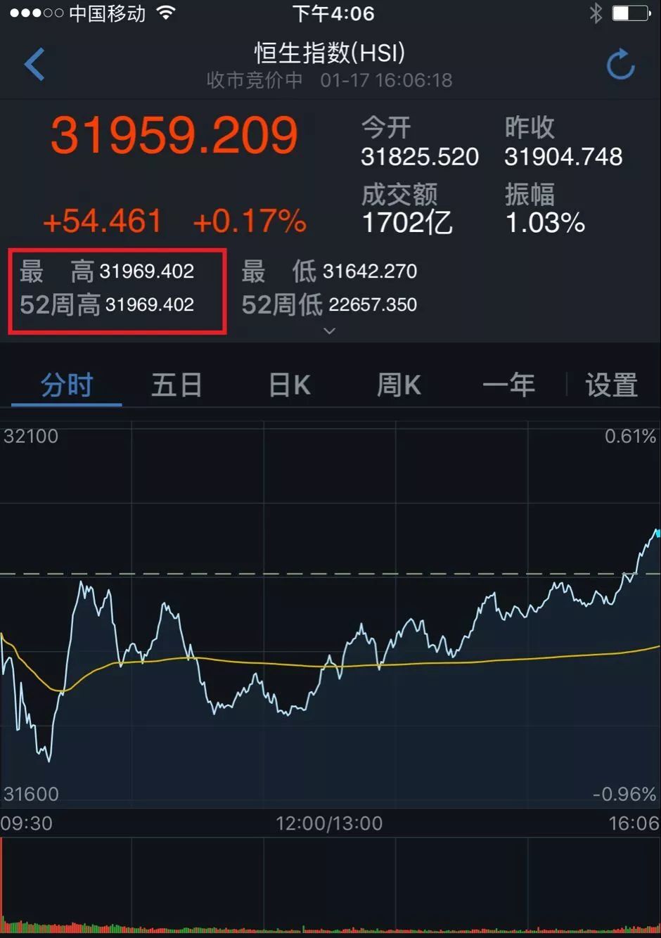 3732天之后恒指再创历史新高这类资金功不可没_手机凤凰网