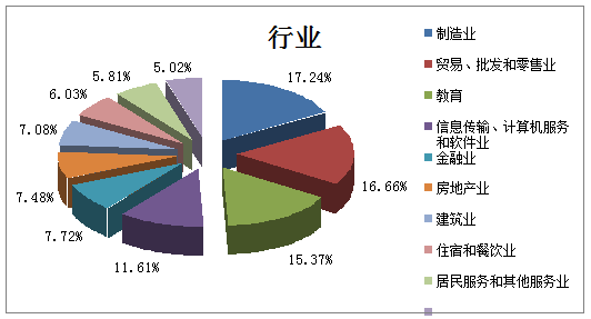 2017年四季度河南制造业人才需求居首位