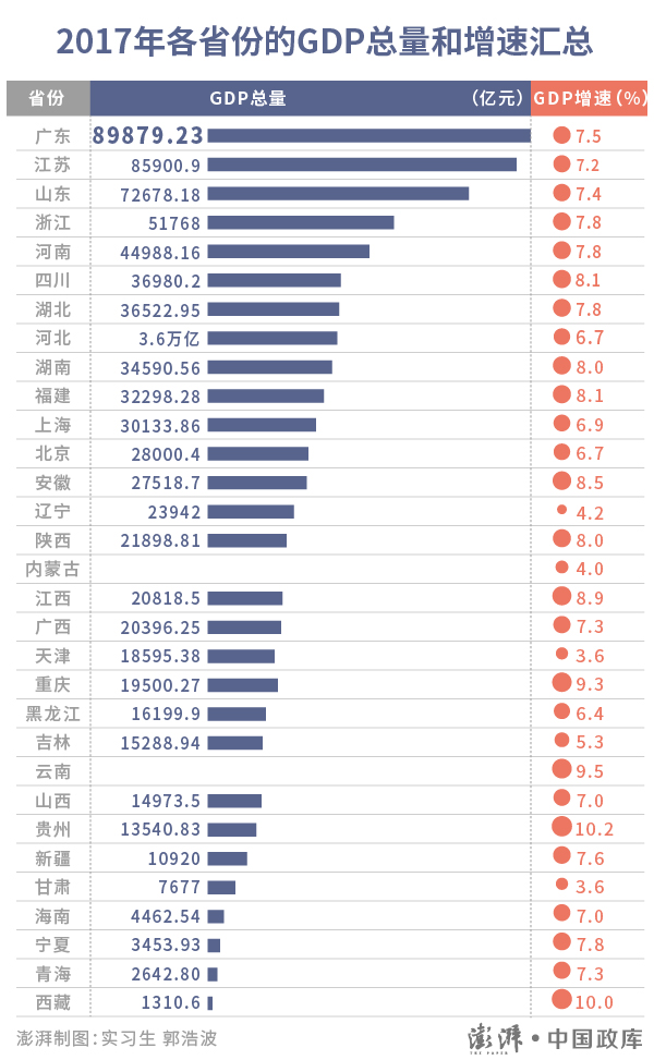31省份去年GDP数据一览：总量前十不变，重庆超天津