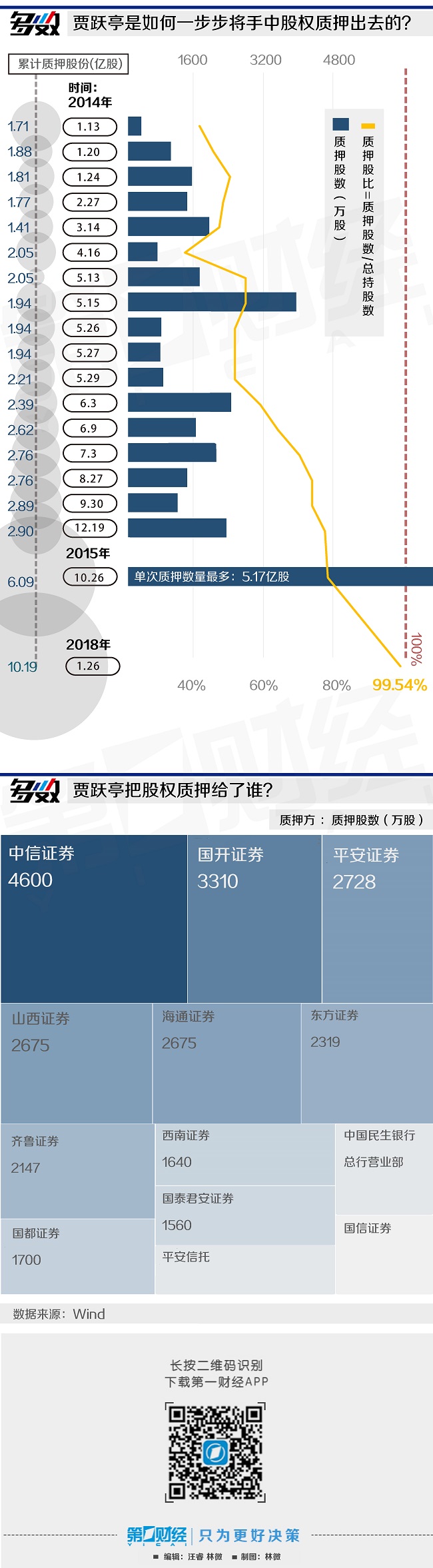 爆仓在即？图解贾跃亭的乐视股权质押之路_手机凤凰网