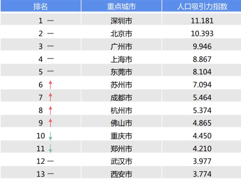 深圳常驻人口数量_最年轻一线城市将步入老龄化 深圳准备好了吗(2)