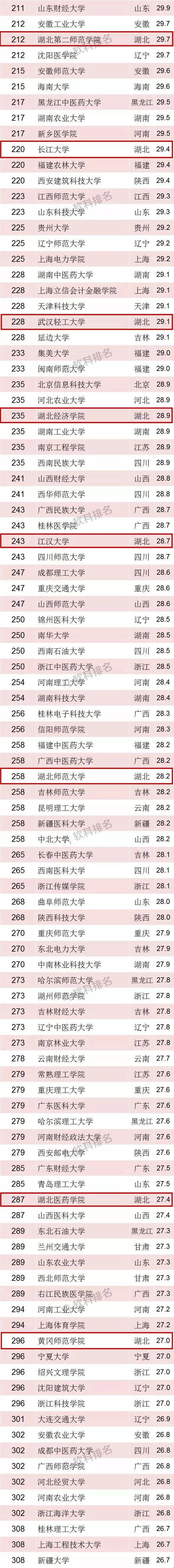 湖北28所高校上榜2018中国最好大学！华中科技大学排名全国