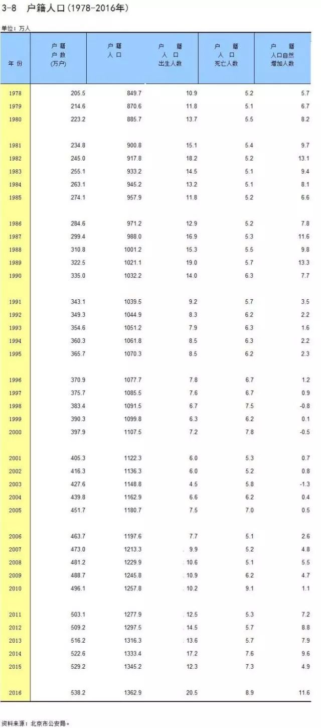 北京户籍人口去哪了？少了3.7万人 1978年以来首次下降