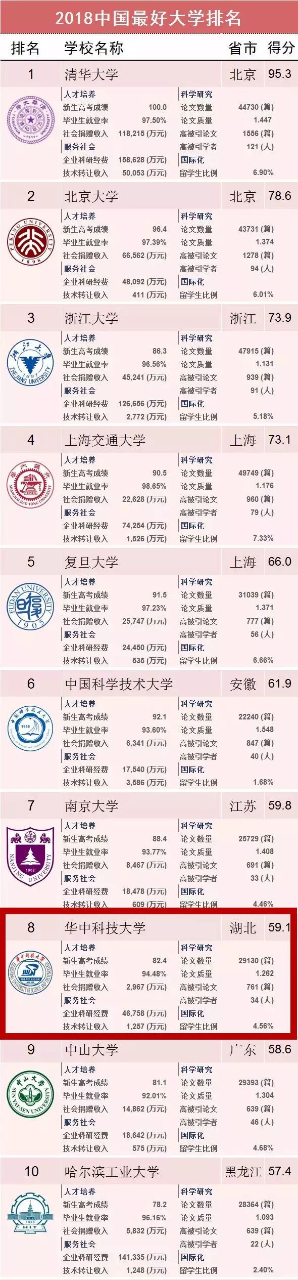 湖北28所高校上榜2018中国最好大学！华中科技大学排名全国