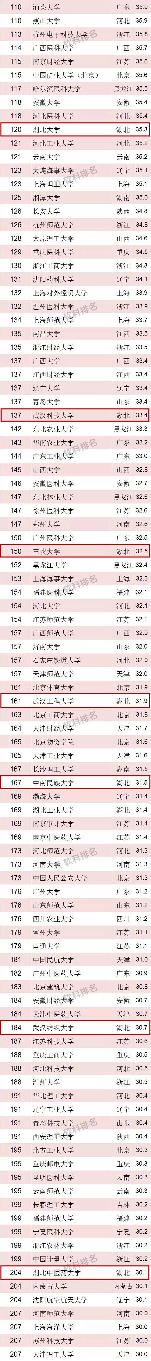 湖北28所高校上榜2018中国最好大学！华中科技大学排名全国