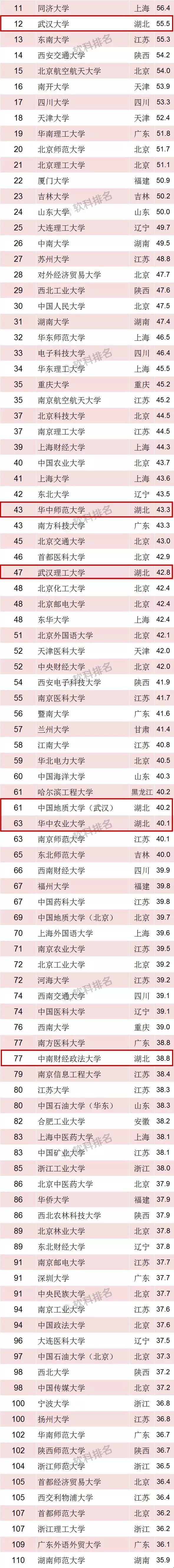 湖北28所高校上榜2018中国最好大学！华中科技大学排名全国