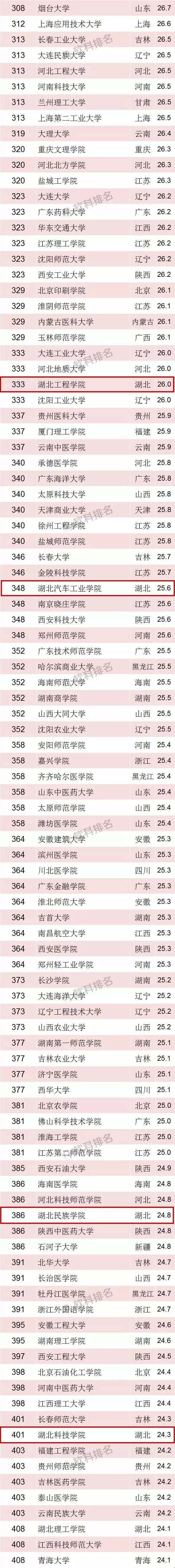 湖北28所高校上榜2018中国最好大学！华中科技大学排名全国