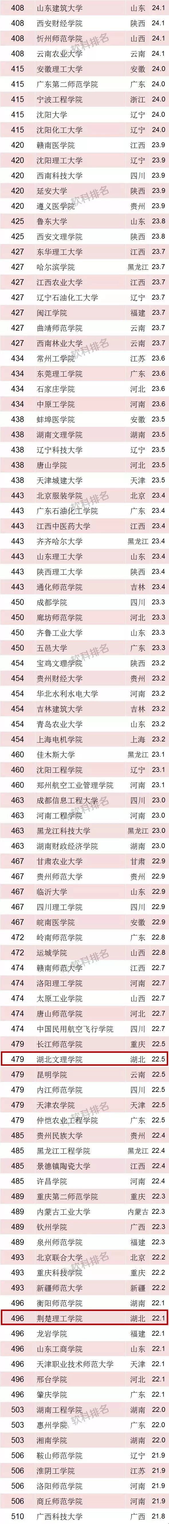 湖北28所高校上榜2018中国最好大学！华中科技大学排名全国