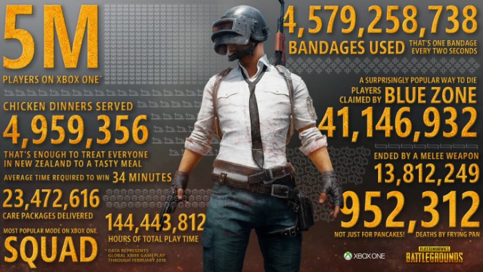 《绝地求生》Xbox One版活跃玩家超过了500万