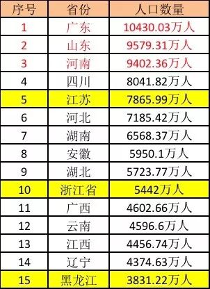 2007年人口数据_全国政协常委痛批虚报人口：亟需问责人口数据