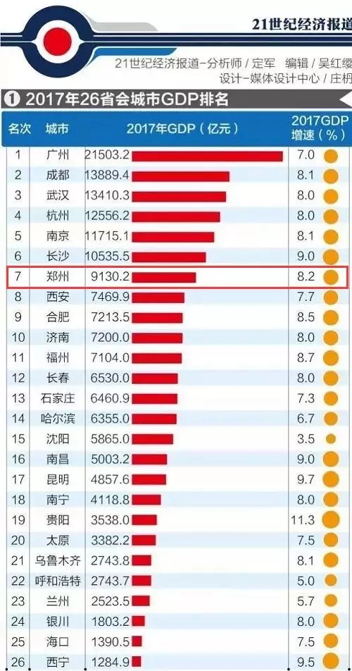 全国26省会城市2017年GDP最新排名:郑州位列第七