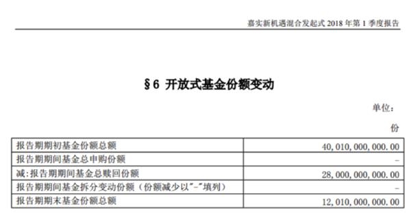 公募一季报最新披露:国家队基金规模首次下降