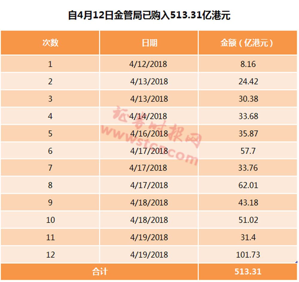 香港金管局12度出手：买513亿港元背后是楼市在承压_手机凤凰网