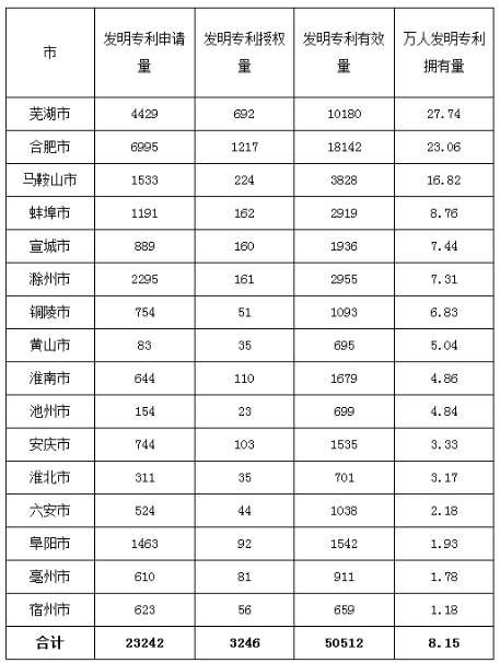 每万人口发明专利_嵊州新闻网