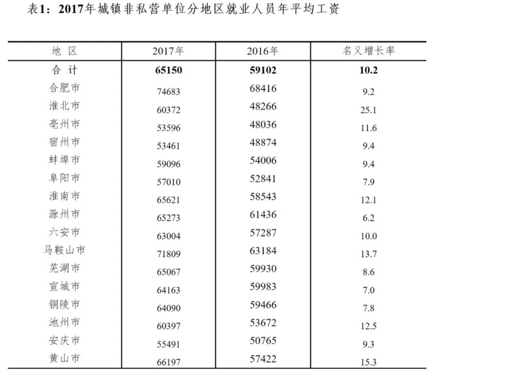 安徽人均工资_安徽平均工资2020