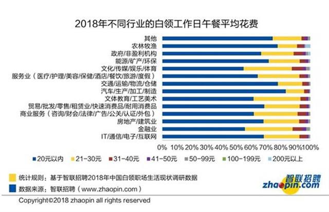 武漢七成白領(lǐng)午餐花費(fèi)少于20元 金融行業(yè)伙食最好(圖2)