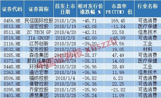 本月上市的平安好医生,上市后最高价达到58.