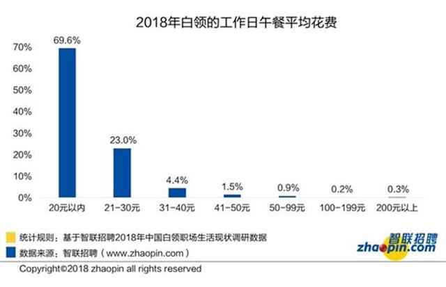 武漢七成白領(lǐng)午餐花費(fèi)少于20元 金融行業(yè)伙食最好(圖1)