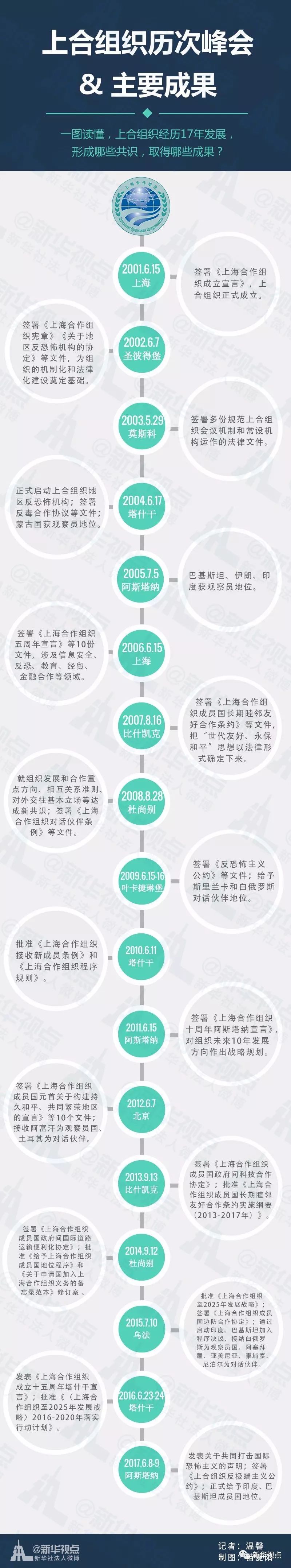 一图读懂：上海合作组织17年不平凡历程