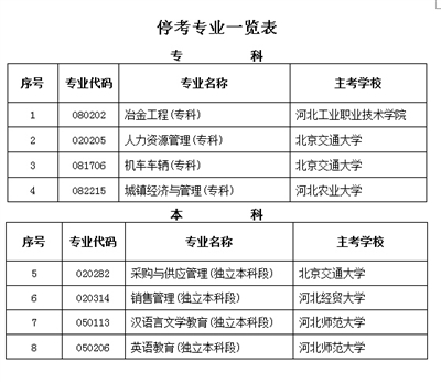 河北省2018年下半年起8个自考专业停考 不再