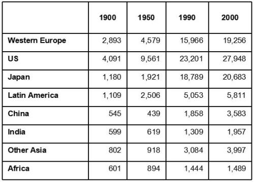 2000年世界平均人均gdp_2000年中国人均GDP是美国的2.64 ,日本的2.49 ,现在是多少呢(3)