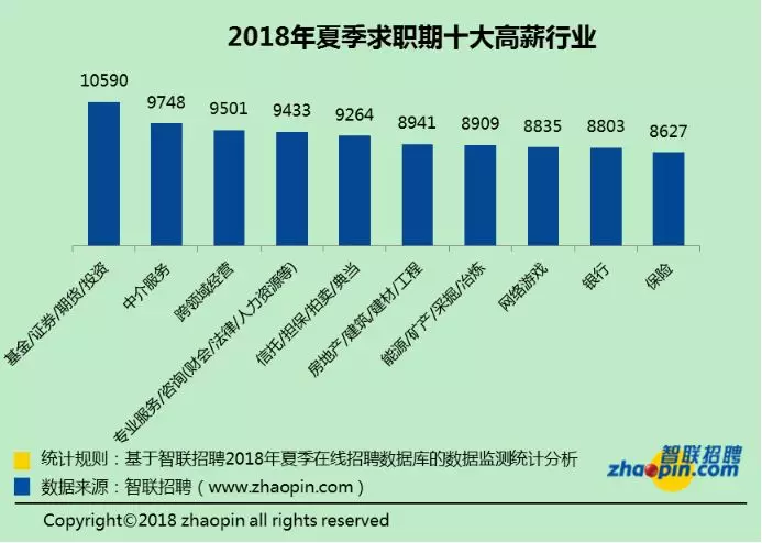 武汉夏季平均薪资7263元 十大高薪行业竟是这