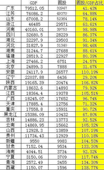 固投和gdp_首季GDP增长创一年半新高 固定资产投资和民间固投同比增速双回升