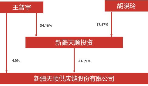 罗戈研究:物流上市企业实际控制人财富值排行