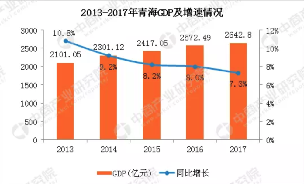 青海gdp_GDP(2)