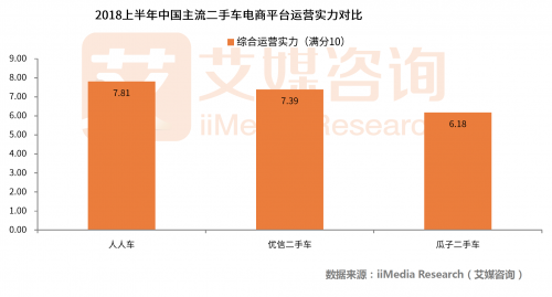 二手车电商哪家强？艾媒数据：人人车综合实力领先