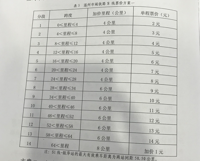 [热文]温州市域铁路s1线票价听证会起步价2元或3元