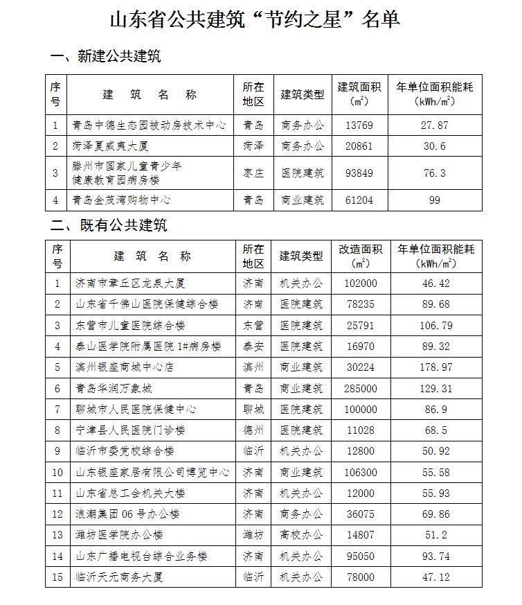 山东建筑排行_山东省大学排名前20,山东建筑大学第18名!(2)