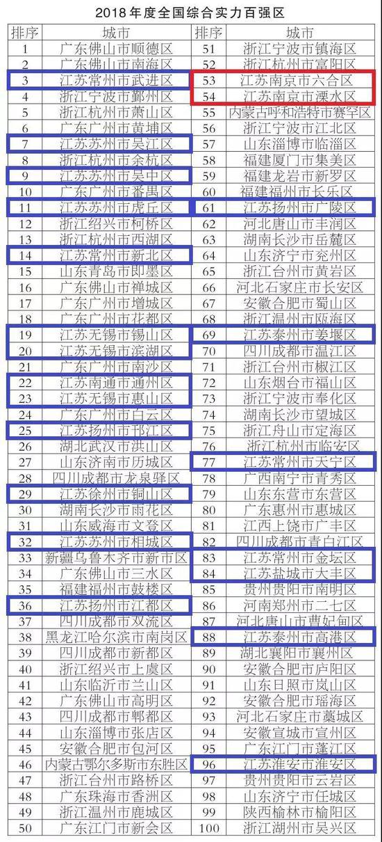 百强县榜单发布：前十江苏占六昆山连续14年居首