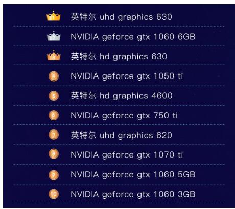 显卡排行榜_显卡排行榜2021天梯图(4)