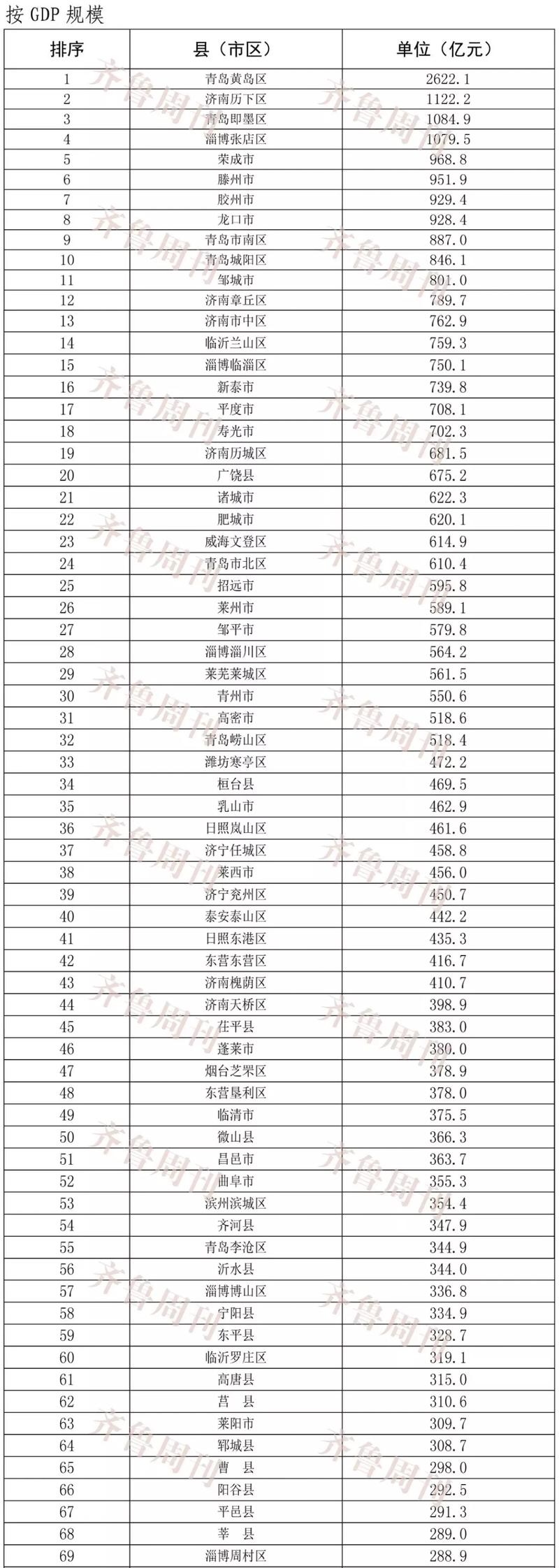 山东省各区县gdp排%_潍坊各区县市2020年上半年GDP寿光、诸城前二,高密第(2)