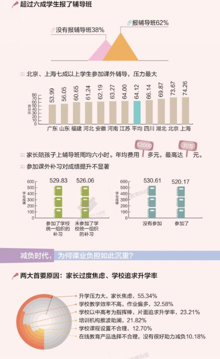 《2018年中小学生减负调查报告》:二年级成学