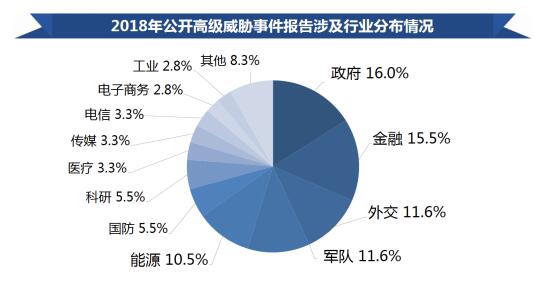 区域活动目标