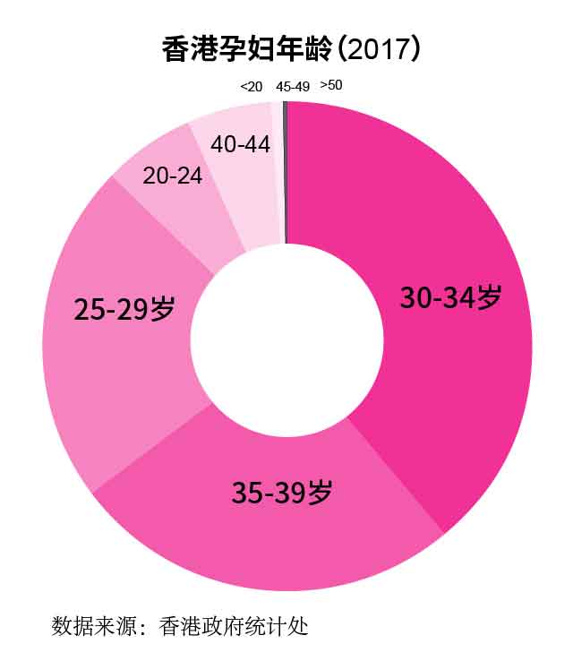 香港年龄人口_香港人口(3)