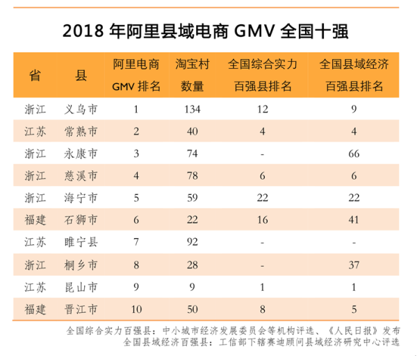 2018县域电商销售百强榜 全国前十浙江占半