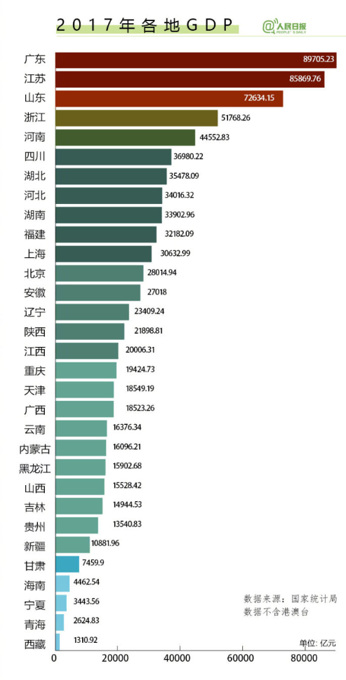 云南省gdp与山东省对比_今年上半年云南 贵州和黑龙江GDP列22至24位,云南省增速最快(2)