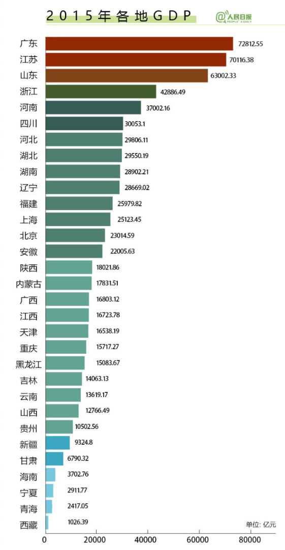 广东gdp跟德国gdp相比_顾客对手机机型有不同需求.说明人们关注商品的A.使用价值B.价值C.交换价值D.价格 题目和(2)