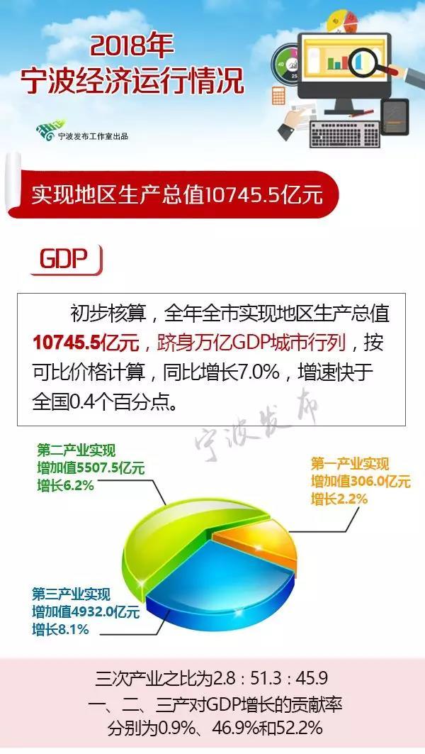 义乌和宁波谁gdp高_宁波郑州加入 16城GDP超万亿(3)