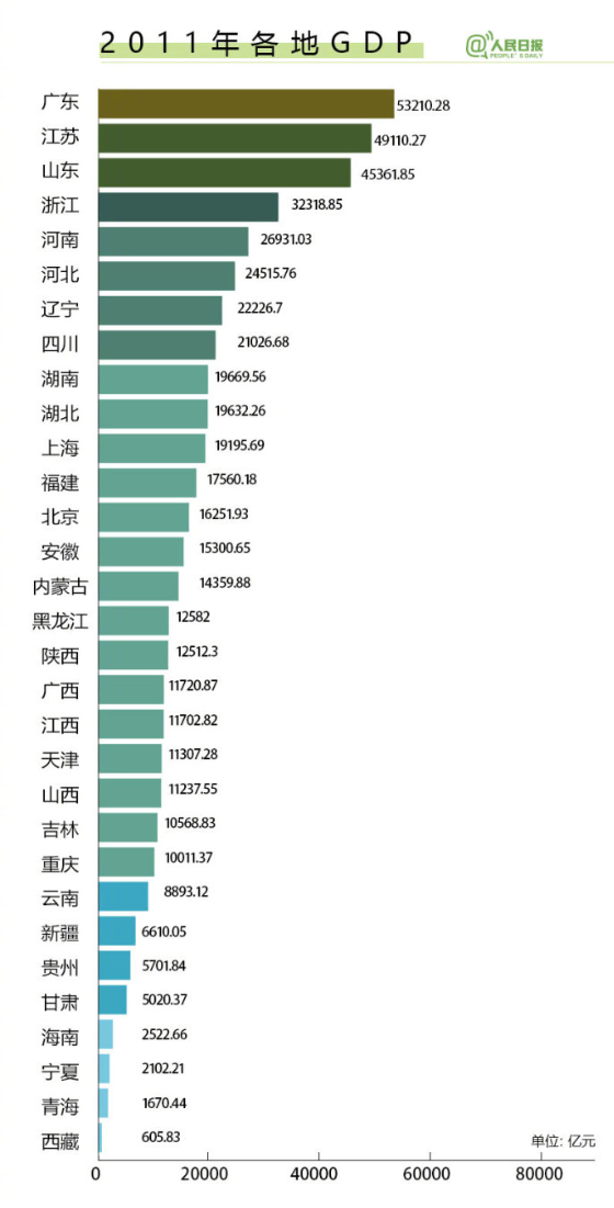 广西十年GDP排名_从巨无霸被拆分成一座小城,这座江苏地级市比以前发展的更好吗