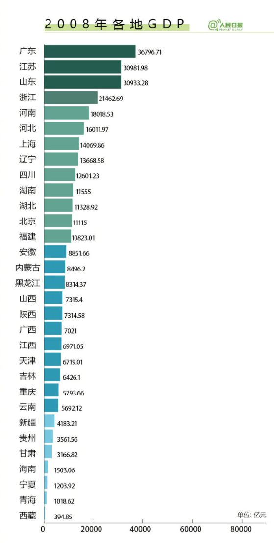 中国近十年的gdp柱状图_党媒发声,大家再也不用担心房价暴涨了,涨幅不能超过工资和GDP