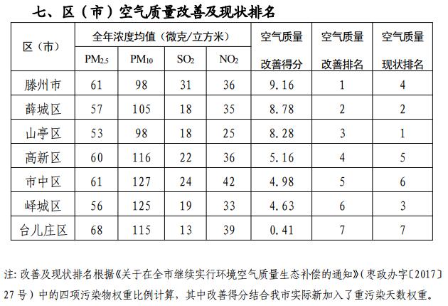 2018年枣庄市环境空气质量通报:滕州改善幅度最大