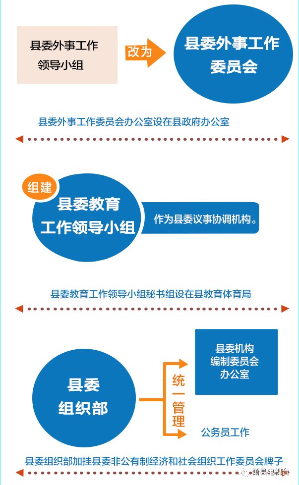 一图读懂安徽萧县机构改革方案!